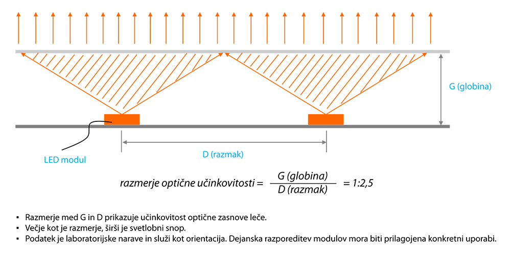 LED moduli MN BackLight RGBW DMX512 - razmerje optične učinkovitosti