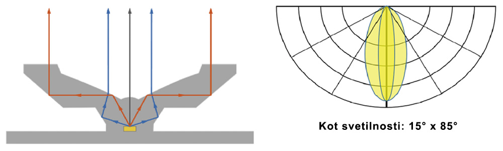 MN EdgeLight 3LED Lextar - oblika leče