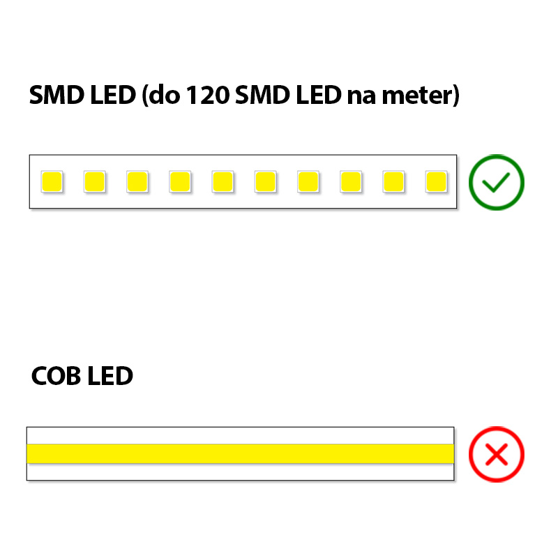 za LED trakove, ki ne vsebujejo več kot 120 SMD LED na meter (ni za trakove COB)