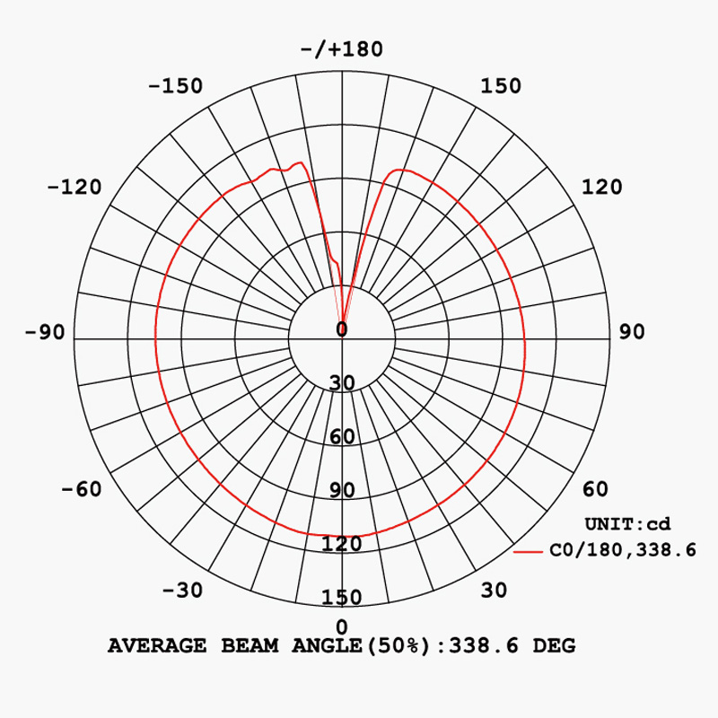 Neon LED trakovi MN-D22 360° - kot svetenja